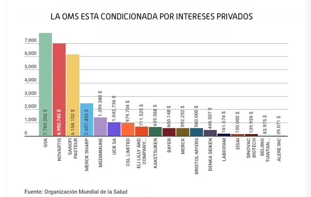LA OMS ESTA CONDICIONADA POR INTERESES PRIVADOS